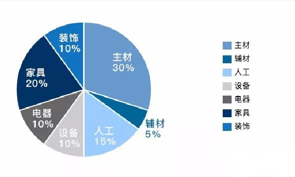 　　杭州房屋裝修預(yù)算怎么算費(fèi)用?