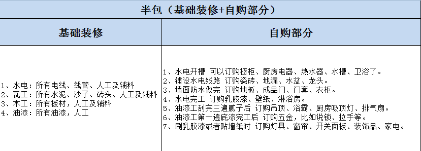 杭州房屋裝修全包與半包的區(qū)別？