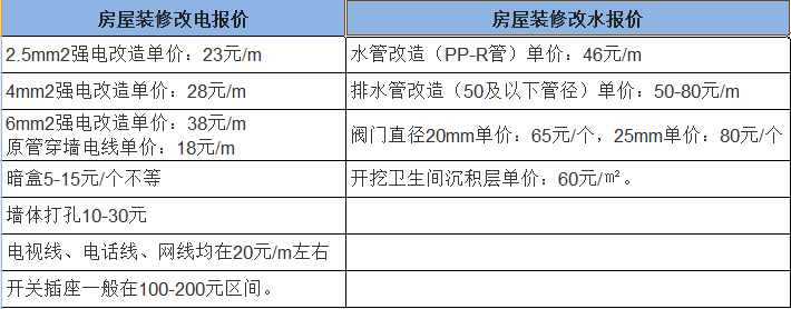 杭州新房裝修水電改造大概需要多少錢(qián)?