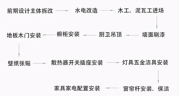 新房裝修流程和步驟是怎樣的?杭州室內(nèi)裝修一平多少錢正常?