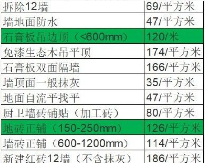 裝修費(fèi)用價格表