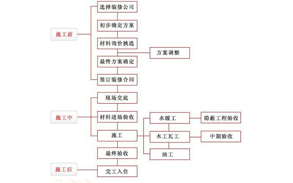 裝修流程