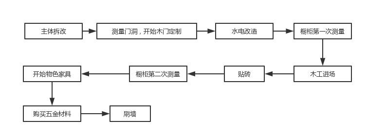 房屋施工環(huán)節(jié)