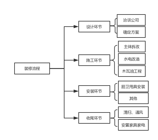 裝修流程